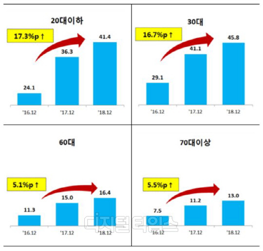 연령대별 CM채널 자동차 보험 상품 가입 현황. 보험개발원 제공.